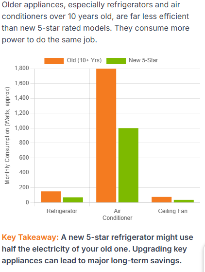 Old vs New Appliance Efficiency Comparison