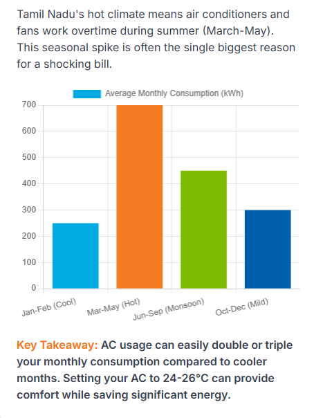 Seasonal Electricity Consumption Chart