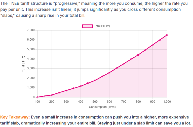 TNEB Cost Escalator Analysis