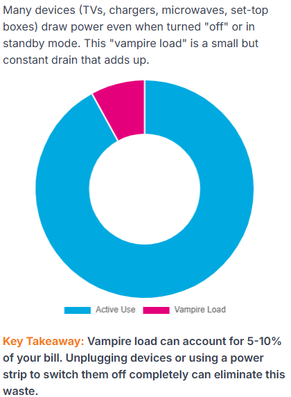 Vampire Load Power Consumption Chart